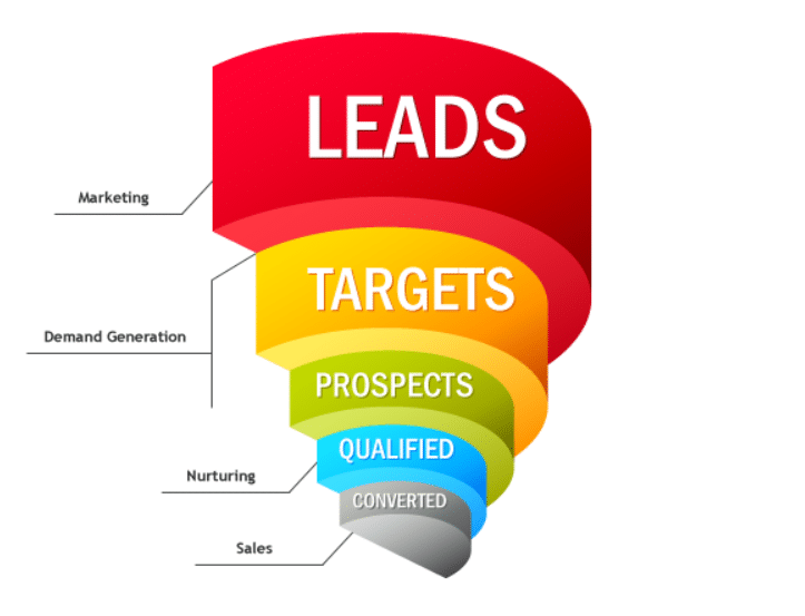 leads to sales